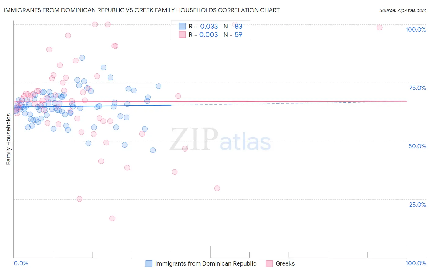 Immigrants from Dominican Republic vs Greek Family Households