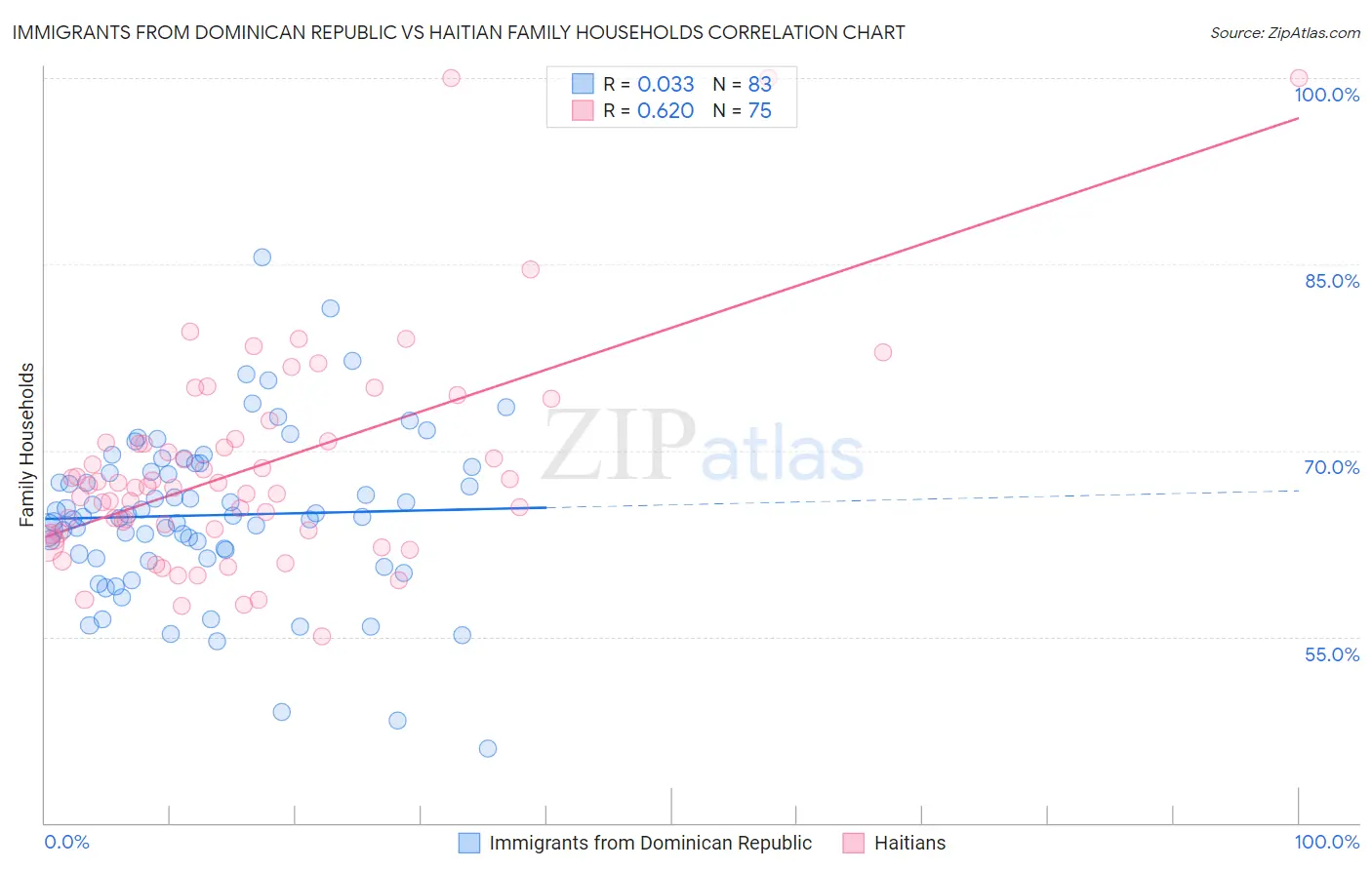 Immigrants from Dominican Republic vs Haitian Family Households