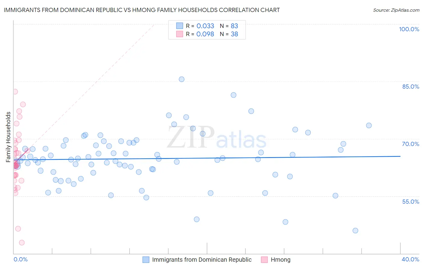 Immigrants from Dominican Republic vs Hmong Family Households