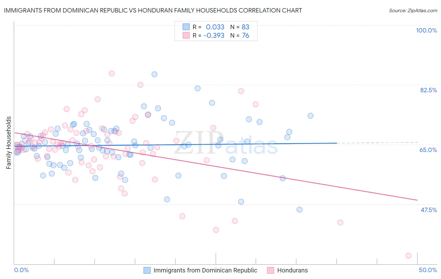 Immigrants from Dominican Republic vs Honduran Family Households