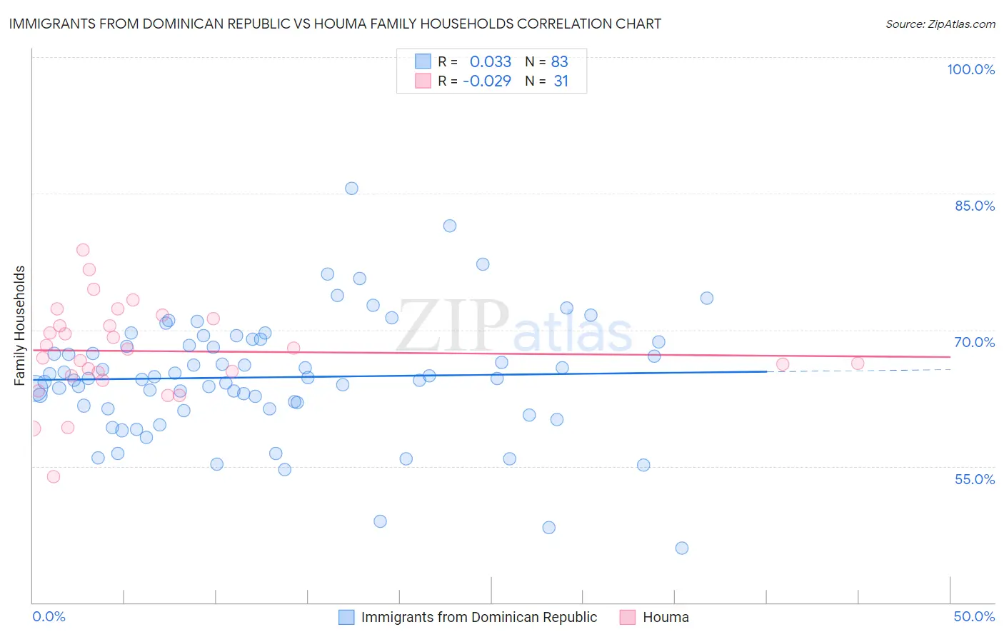 Immigrants from Dominican Republic vs Houma Family Households