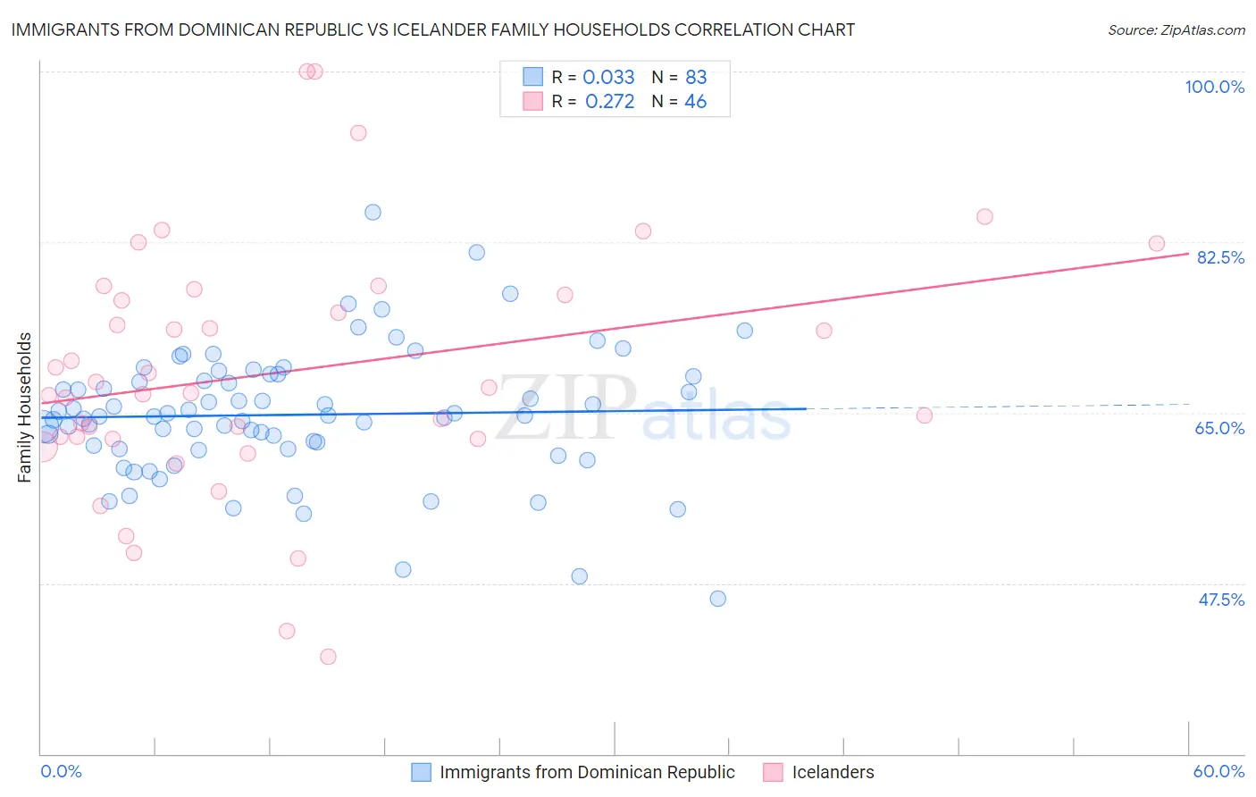 Immigrants from Dominican Republic vs Icelander Family Households