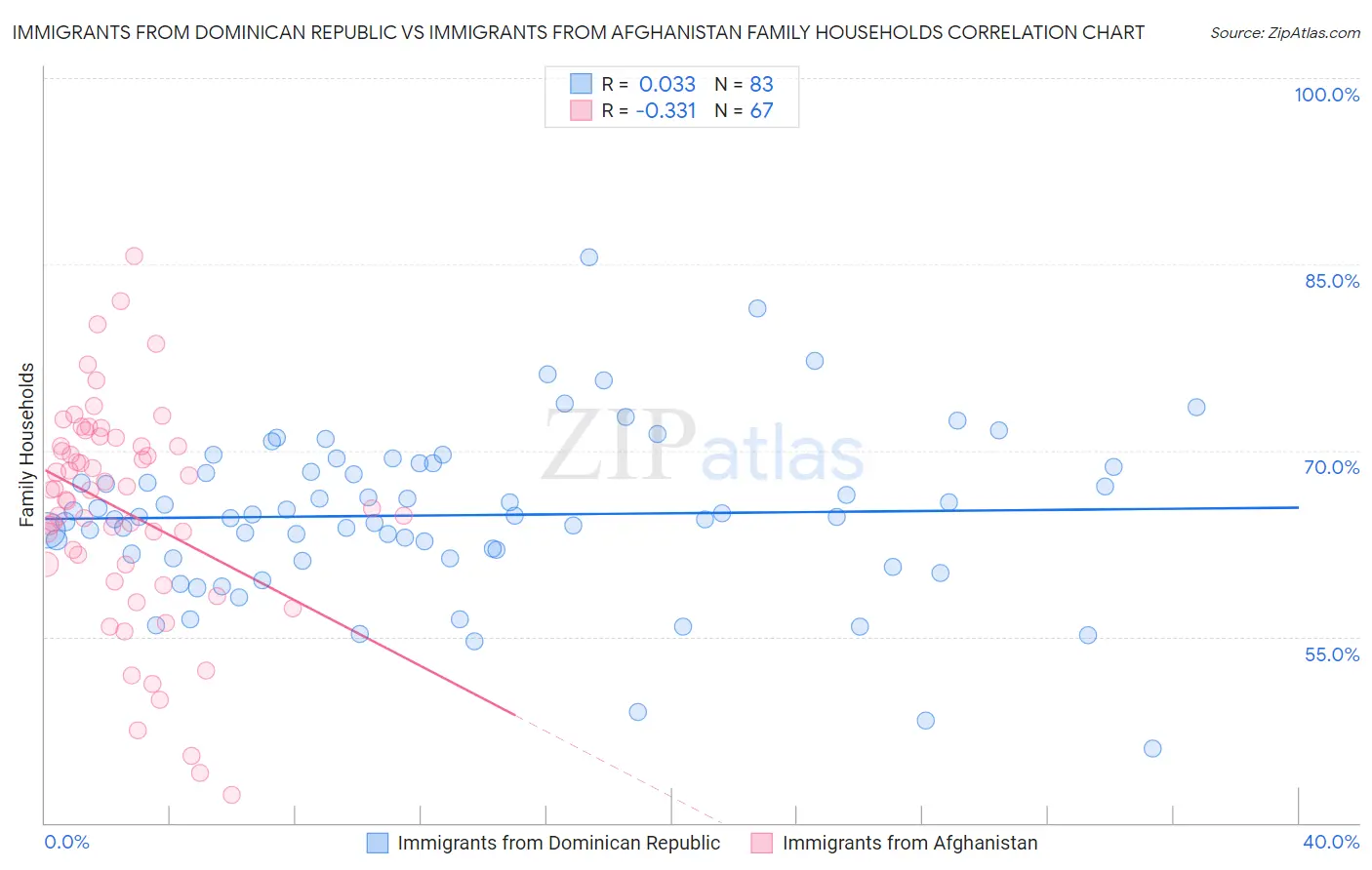 Immigrants from Dominican Republic vs Immigrants from Afghanistan Family Households