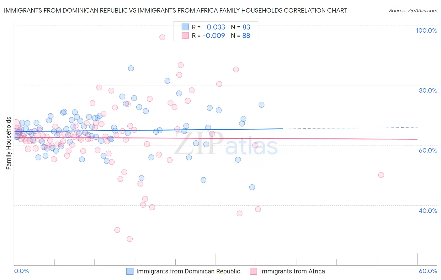 Immigrants from Dominican Republic vs Immigrants from Africa Family Households