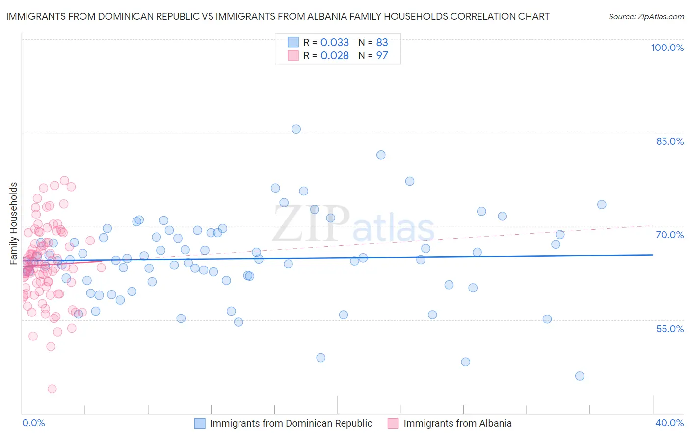 Immigrants from Dominican Republic vs Immigrants from Albania Family Households