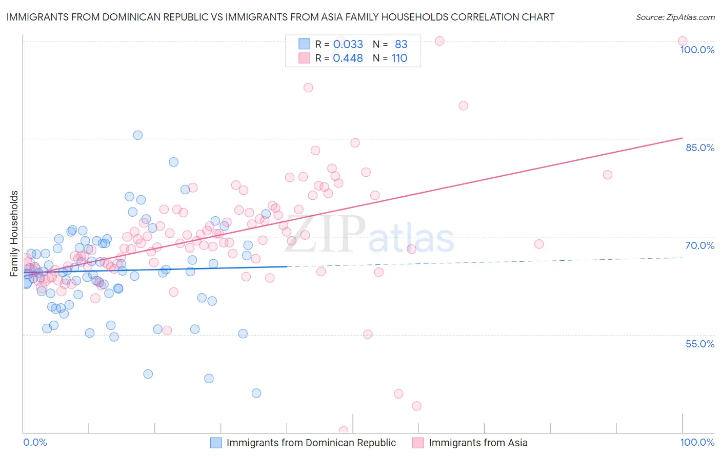 Immigrants from Dominican Republic vs Immigrants from Asia Family Households