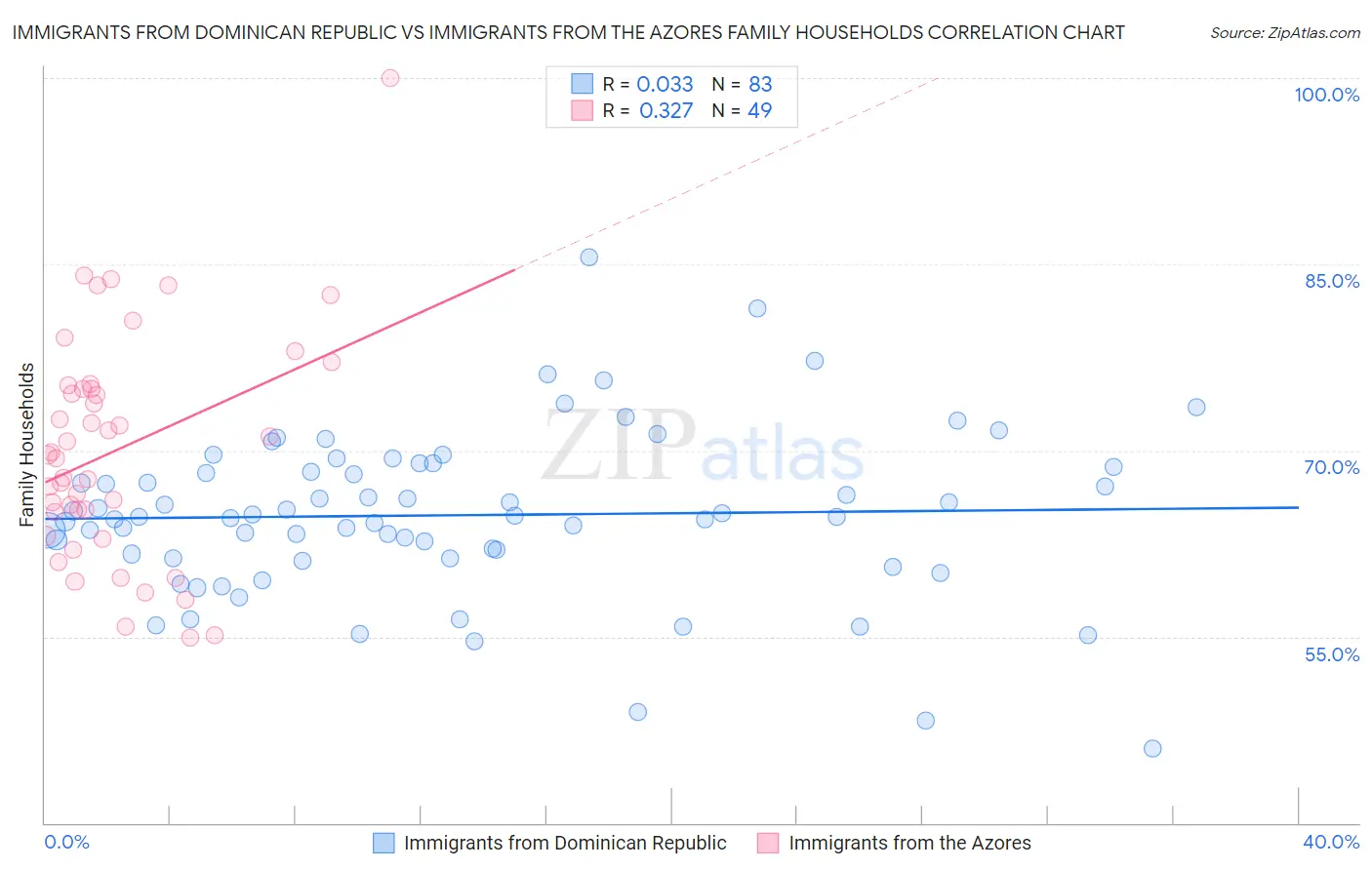 Immigrants from Dominican Republic vs Immigrants from the Azores Family Households