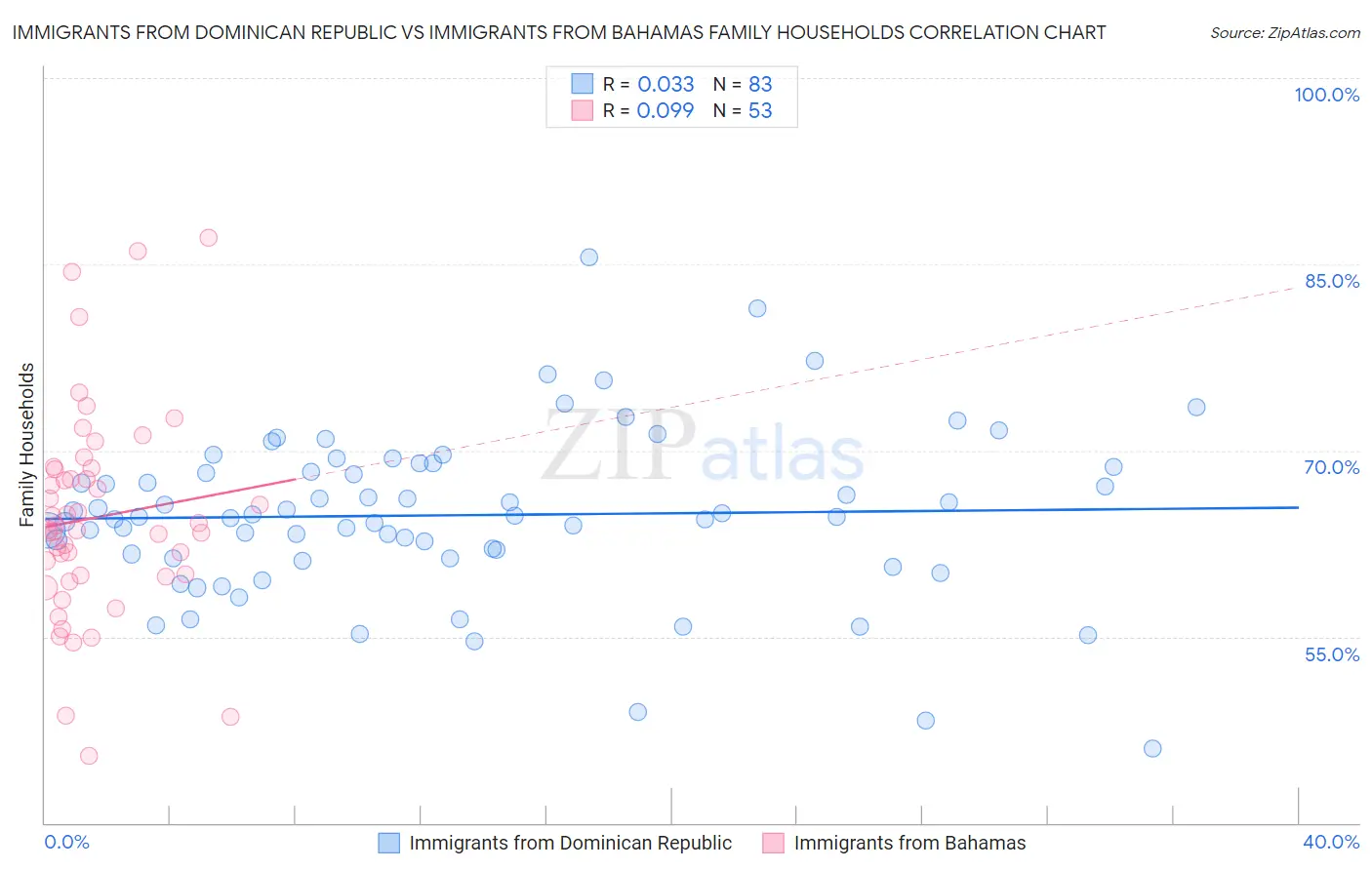 Immigrants from Dominican Republic vs Immigrants from Bahamas Family Households