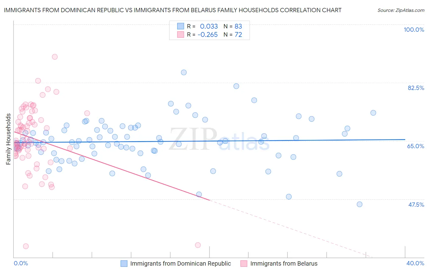 Immigrants from Dominican Republic vs Immigrants from Belarus Family Households