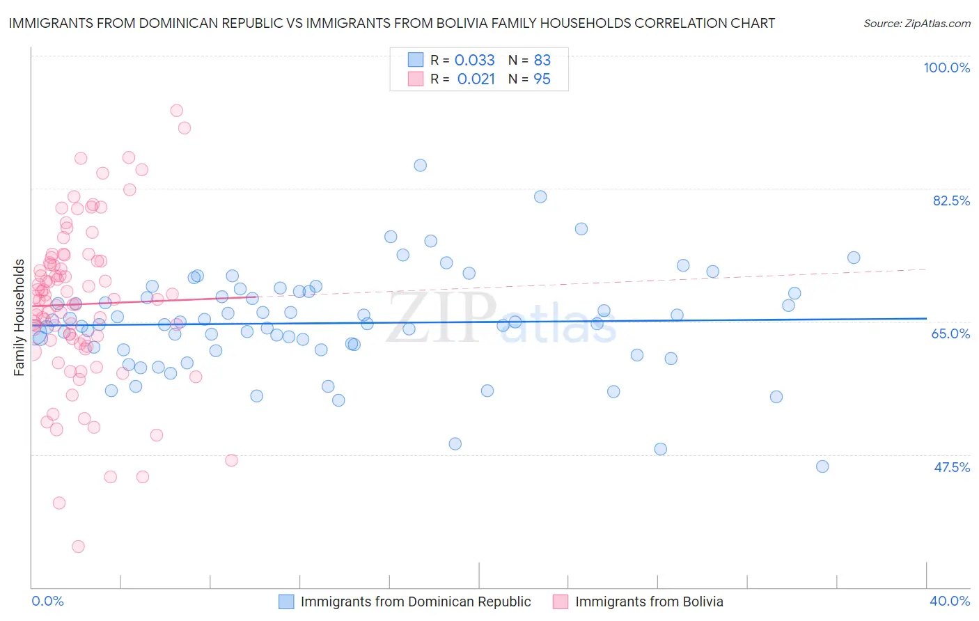 Immigrants from Dominican Republic vs Immigrants from Bolivia Family Households