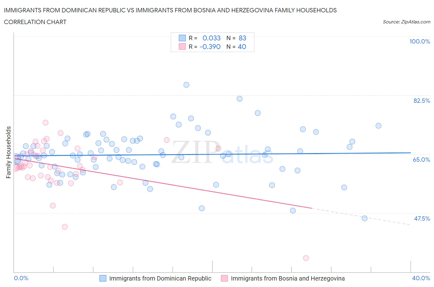Immigrants from Dominican Republic vs Immigrants from Bosnia and Herzegovina Family Households