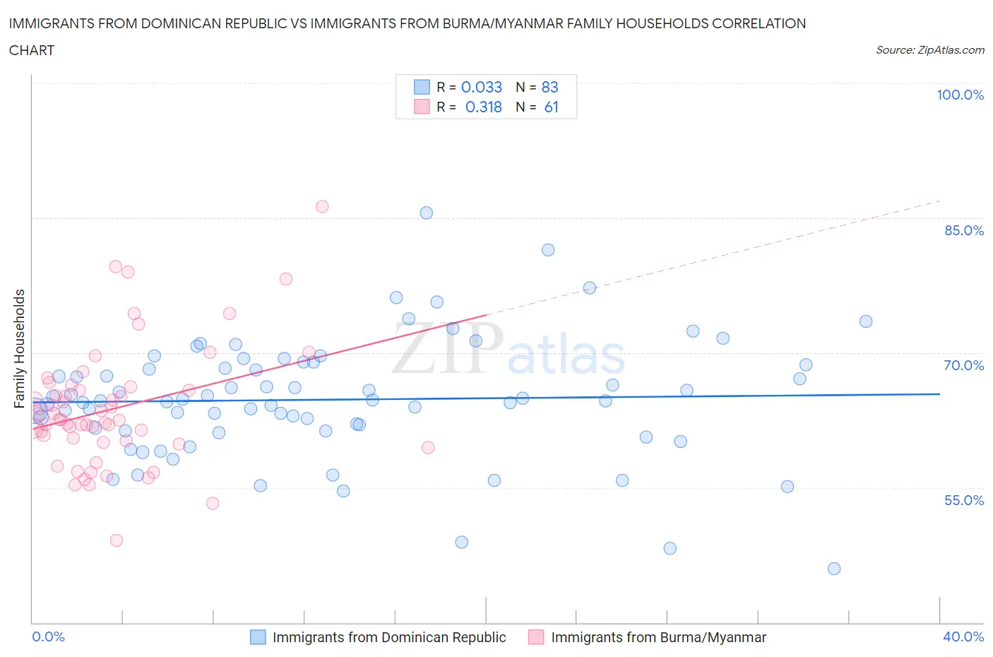 Immigrants from Dominican Republic vs Immigrants from Burma/Myanmar Family Households