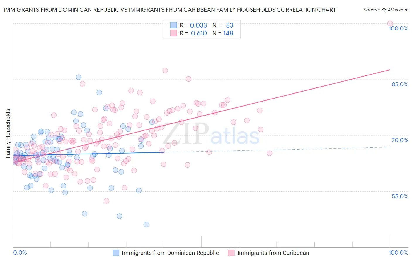 Immigrants from Dominican Republic vs Immigrants from Caribbean Family Households