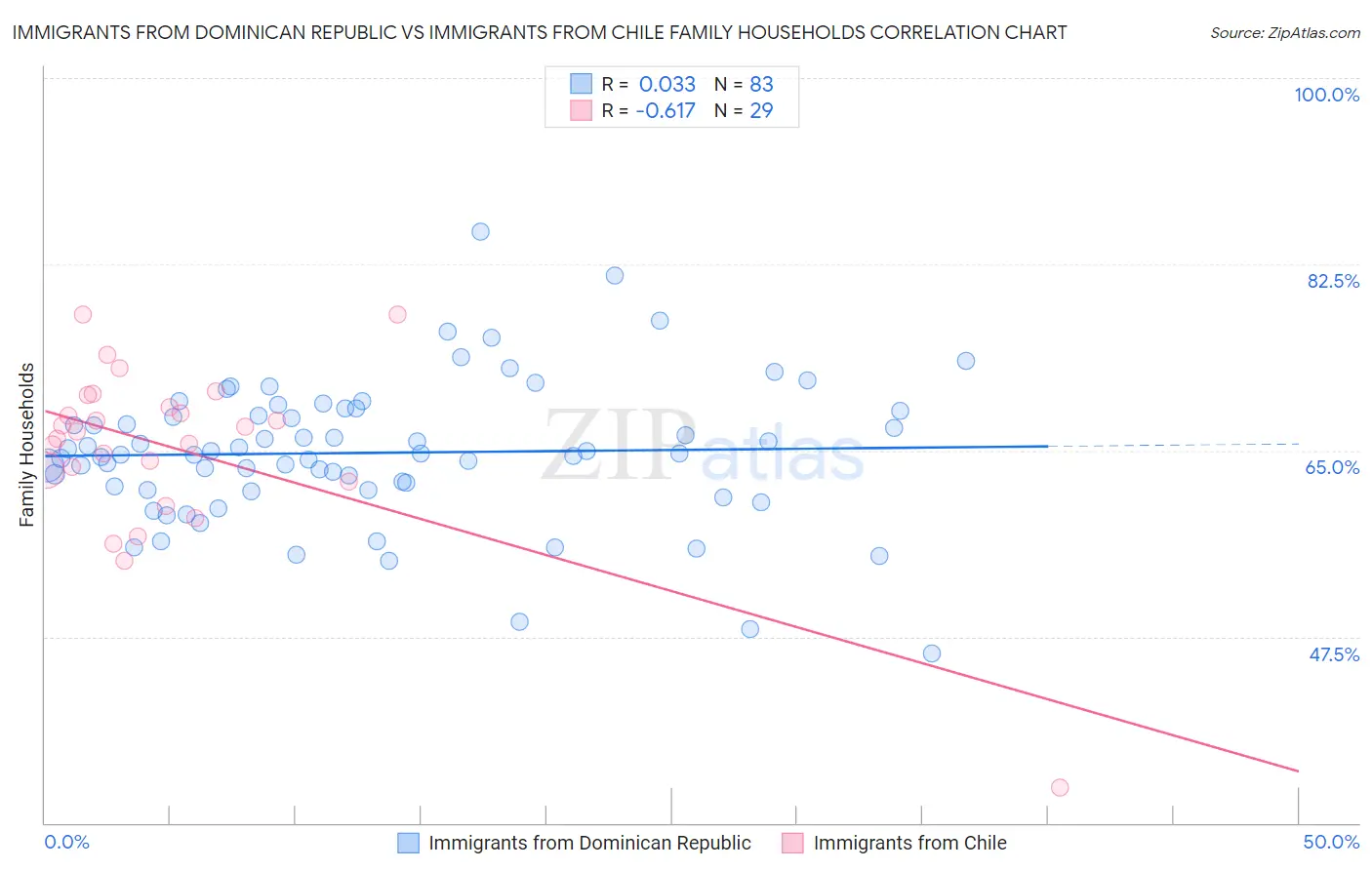 Immigrants from Dominican Republic vs Immigrants from Chile Family Households