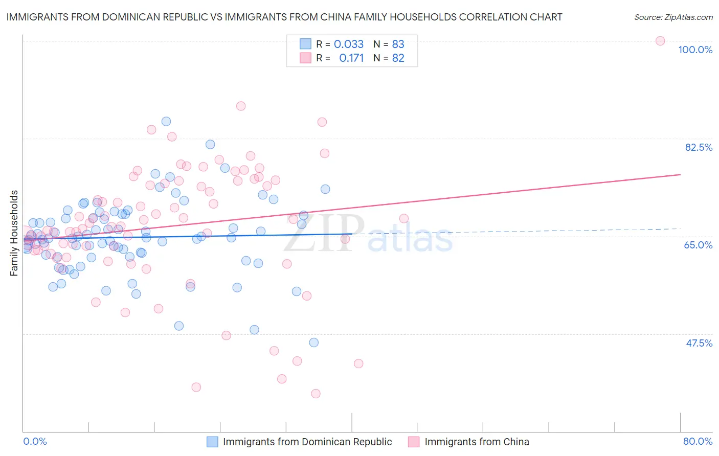 Immigrants from Dominican Republic vs Immigrants from China Family Households