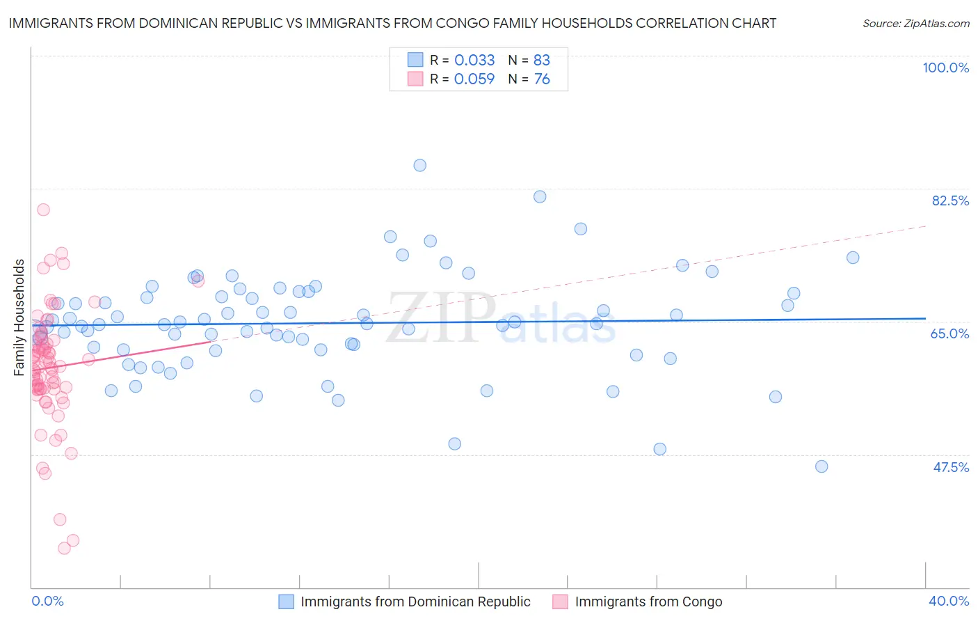 Immigrants from Dominican Republic vs Immigrants from Congo Family Households