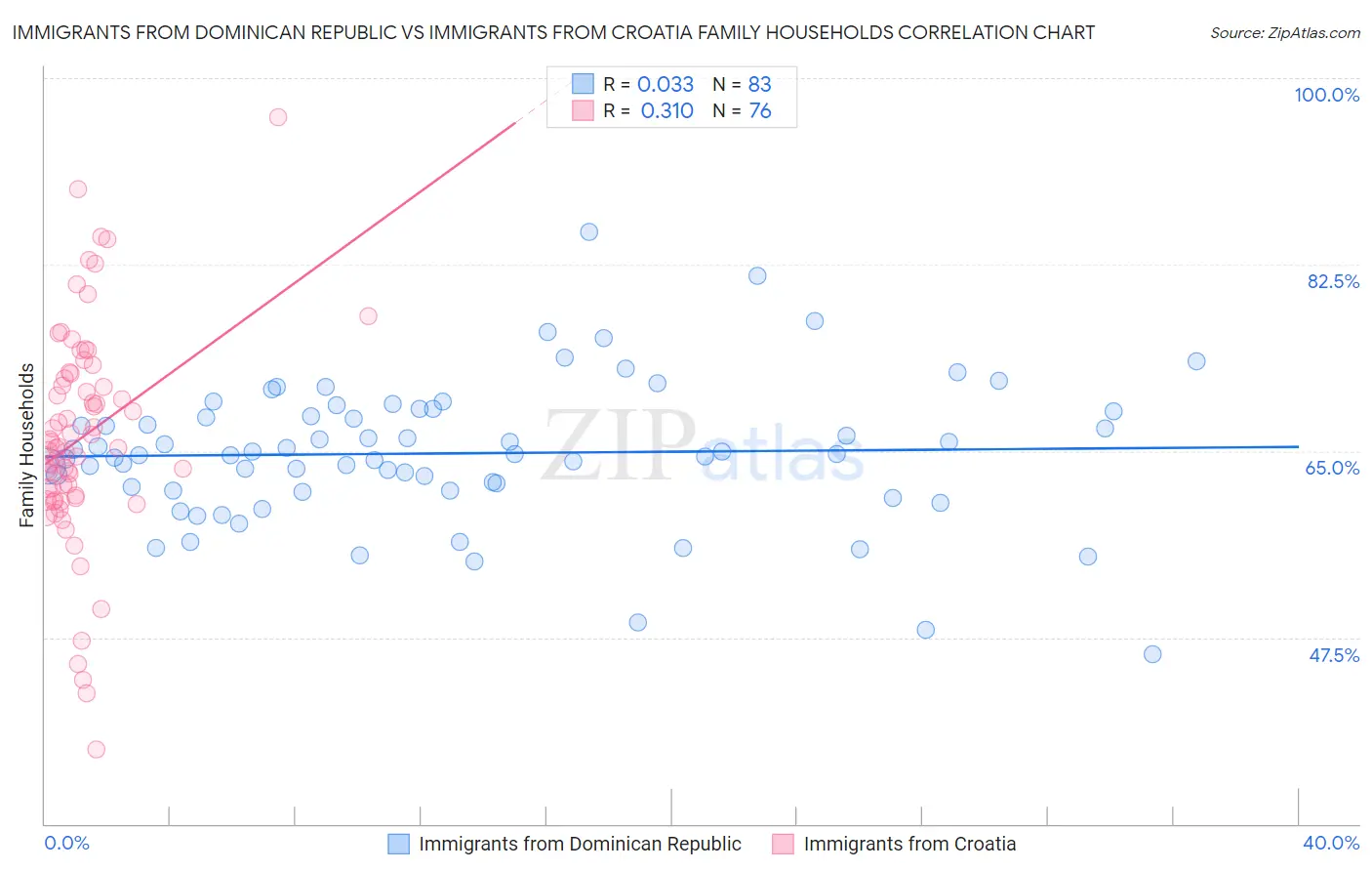 Immigrants from Dominican Republic vs Immigrants from Croatia Family Households