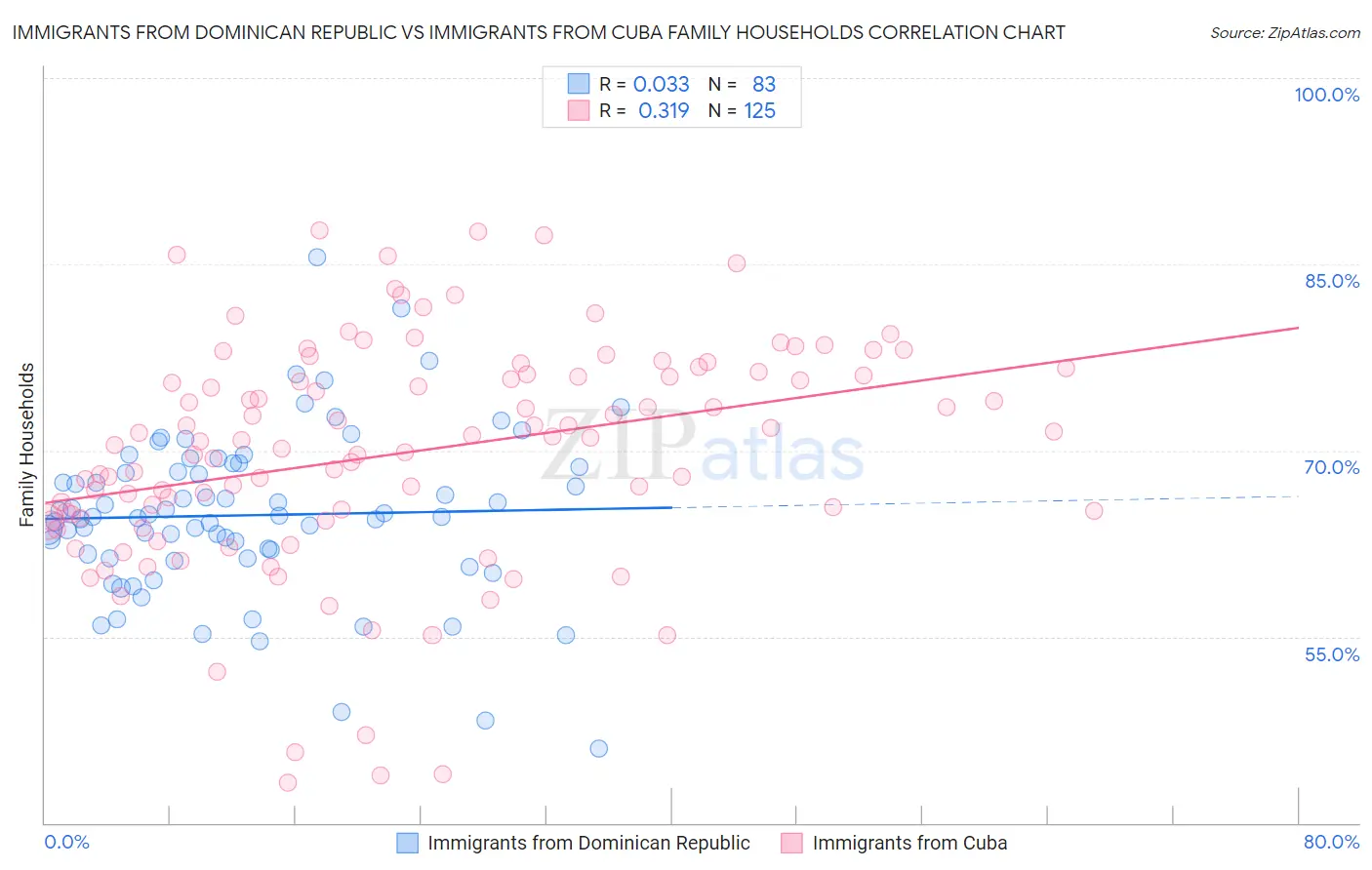 Immigrants from Dominican Republic vs Immigrants from Cuba Family Households