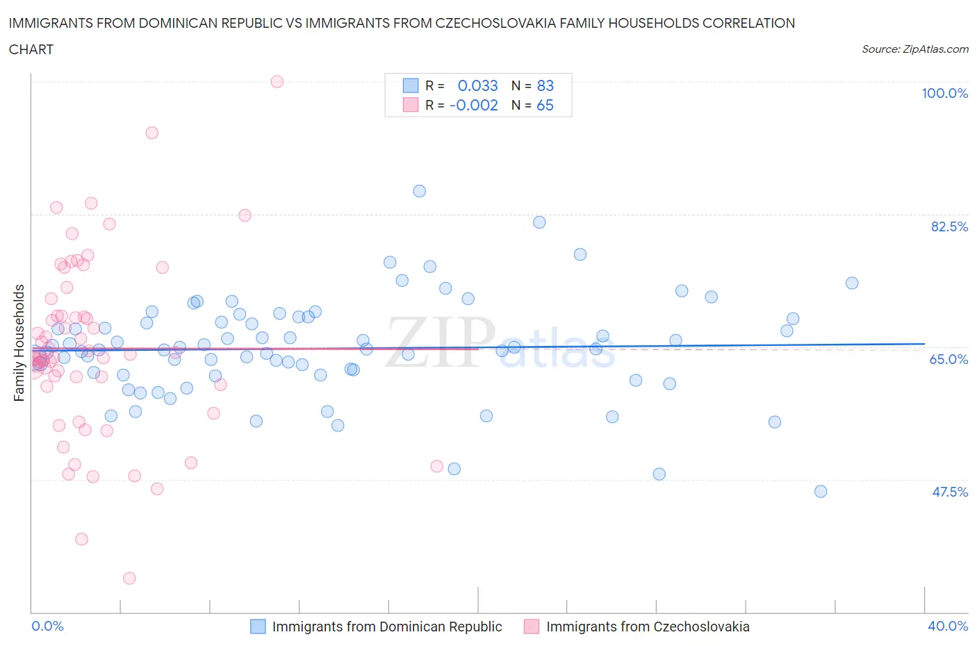 Immigrants from Dominican Republic vs Immigrants from Czechoslovakia Family Households