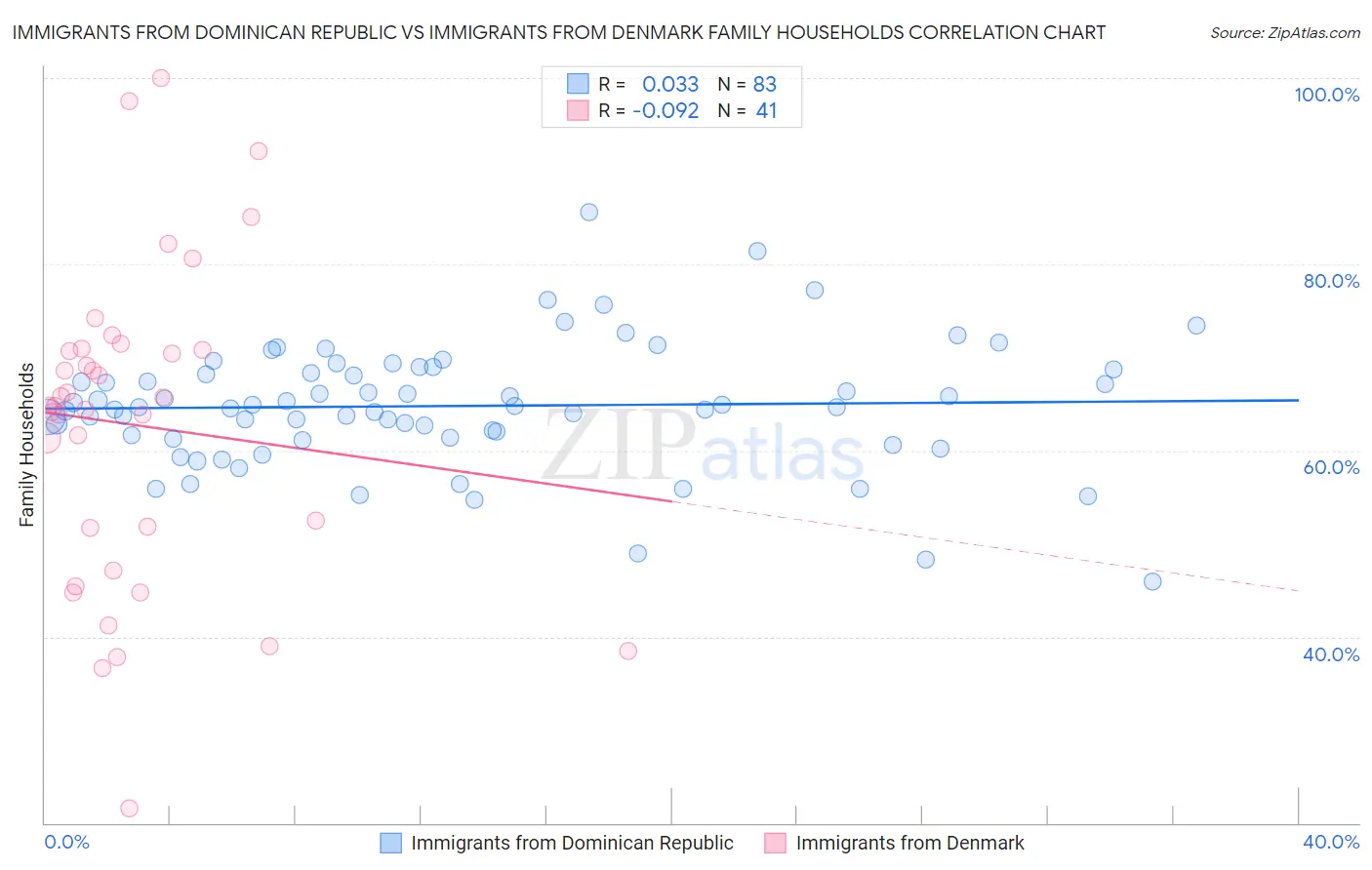 Immigrants from Dominican Republic vs Immigrants from Denmark Family Households