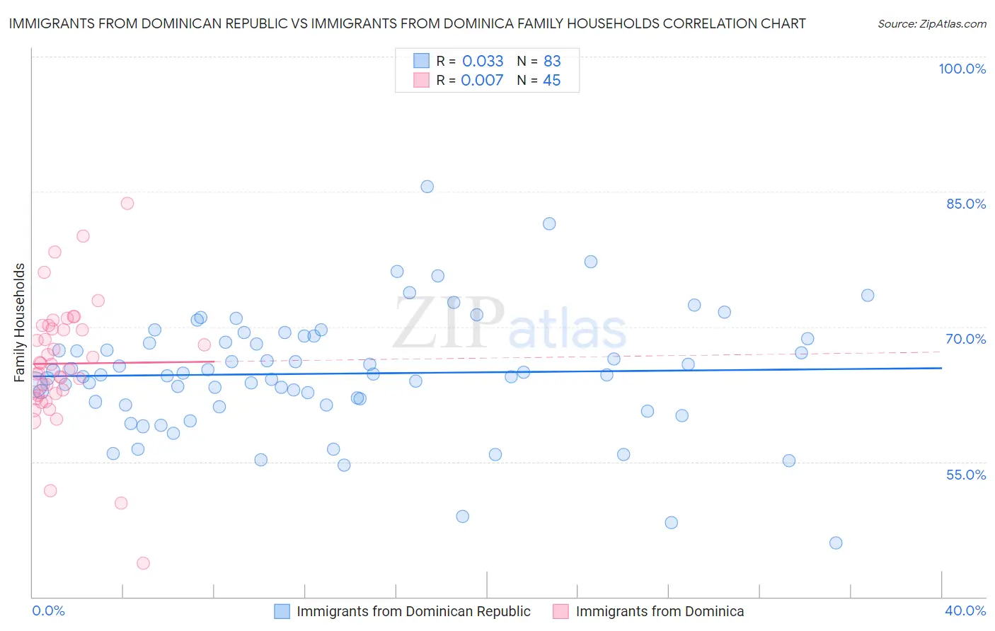Immigrants from Dominican Republic vs Immigrants from Dominica Family Households