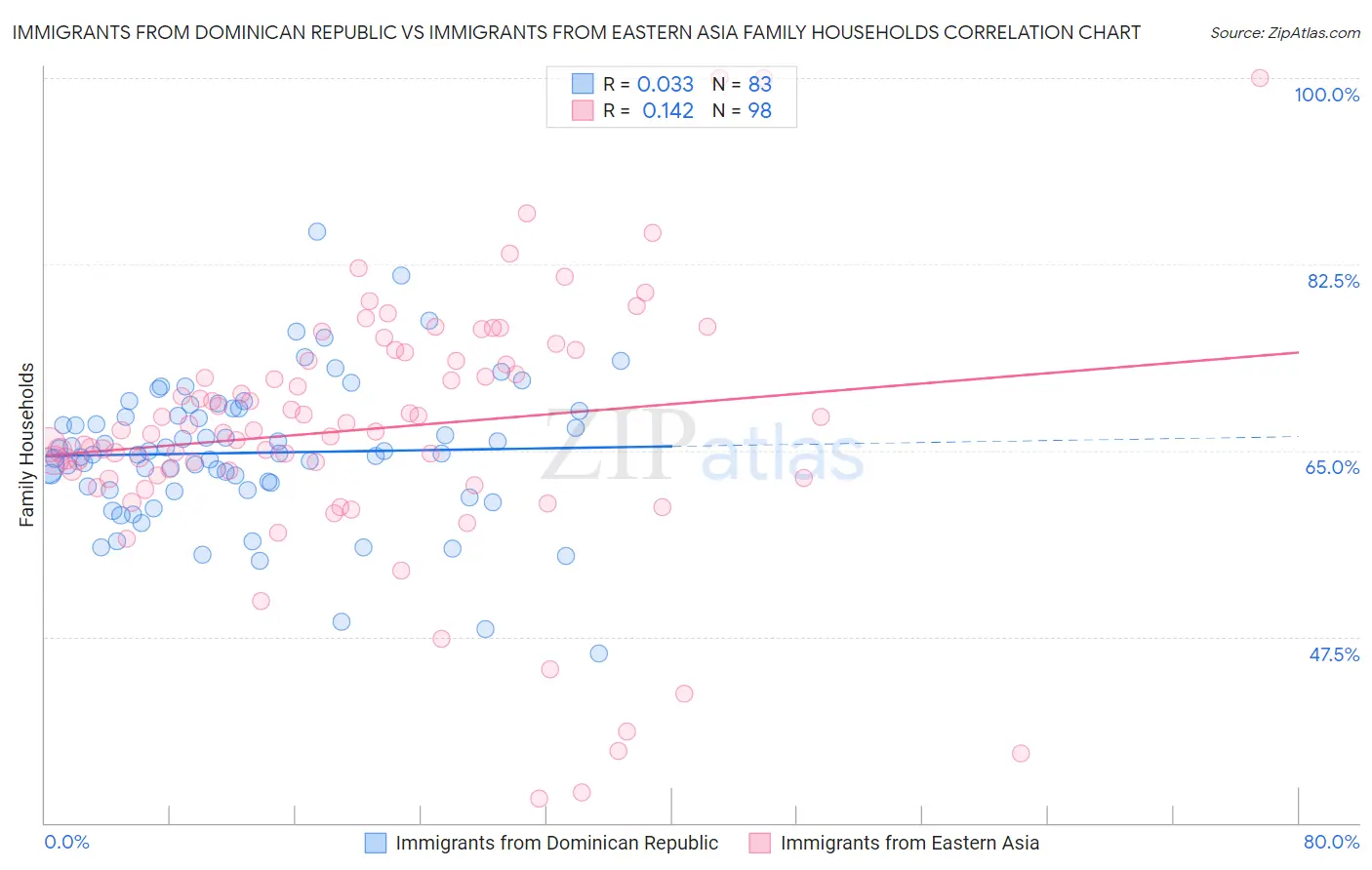 Immigrants from Dominican Republic vs Immigrants from Eastern Asia Family Households