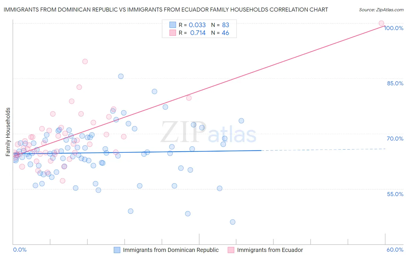 Immigrants from Dominican Republic vs Immigrants from Ecuador Family Households