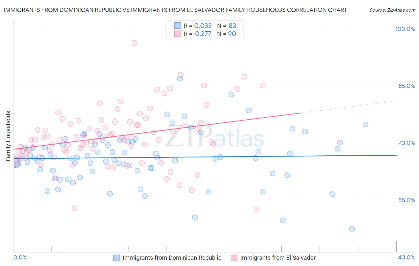 Immigrants from Dominican Republic vs Immigrants from El Salvador Family Households