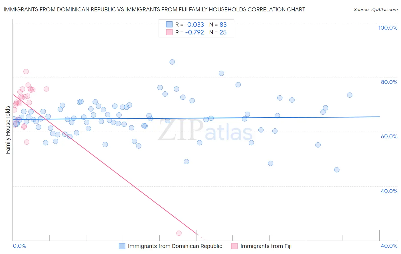 Immigrants from Dominican Republic vs Immigrants from Fiji Family Households