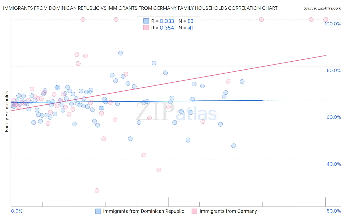 Immigrants from Dominican Republic vs Immigrants from Germany Family Households