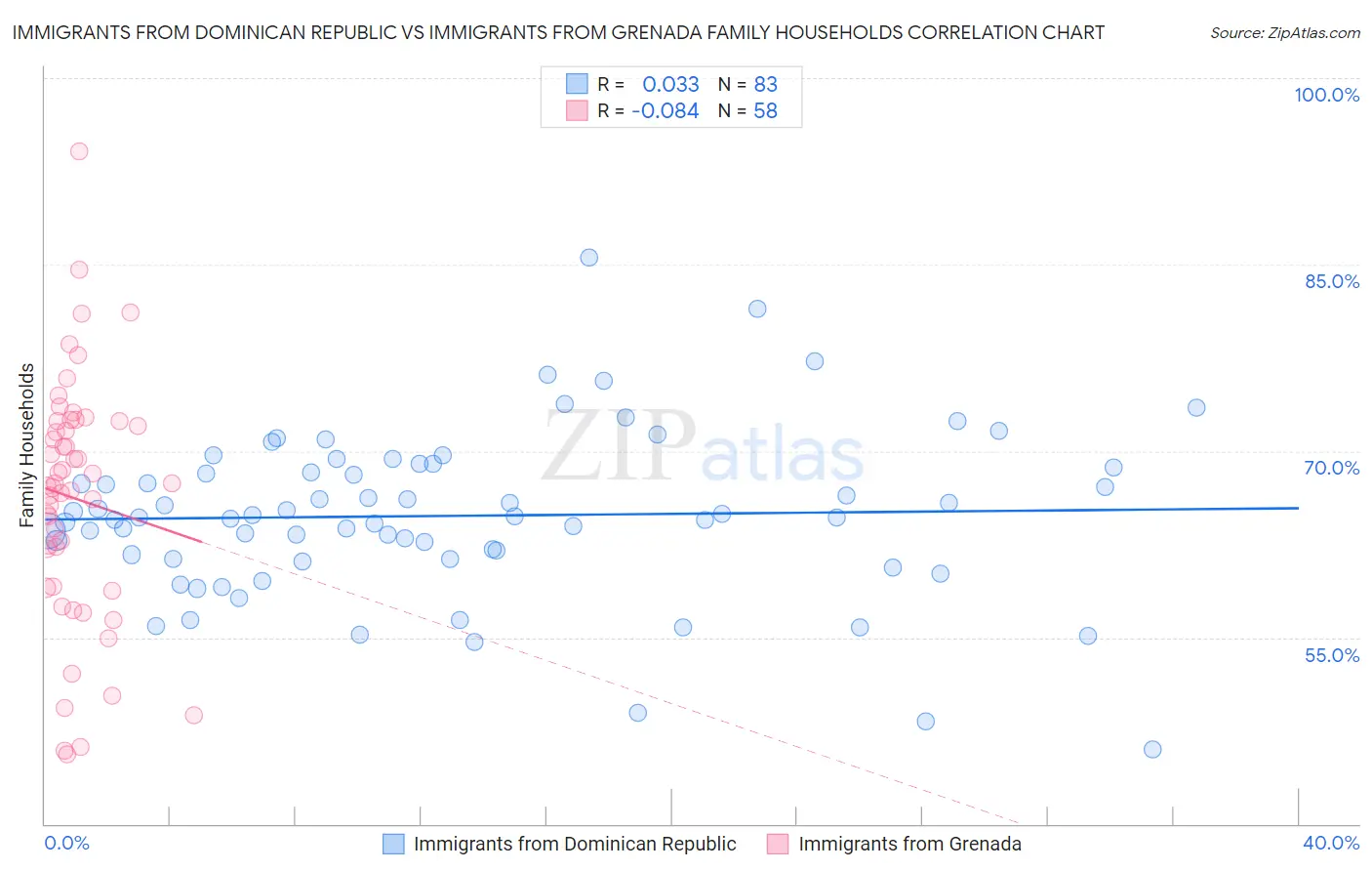 Immigrants from Dominican Republic vs Immigrants from Grenada Family Households