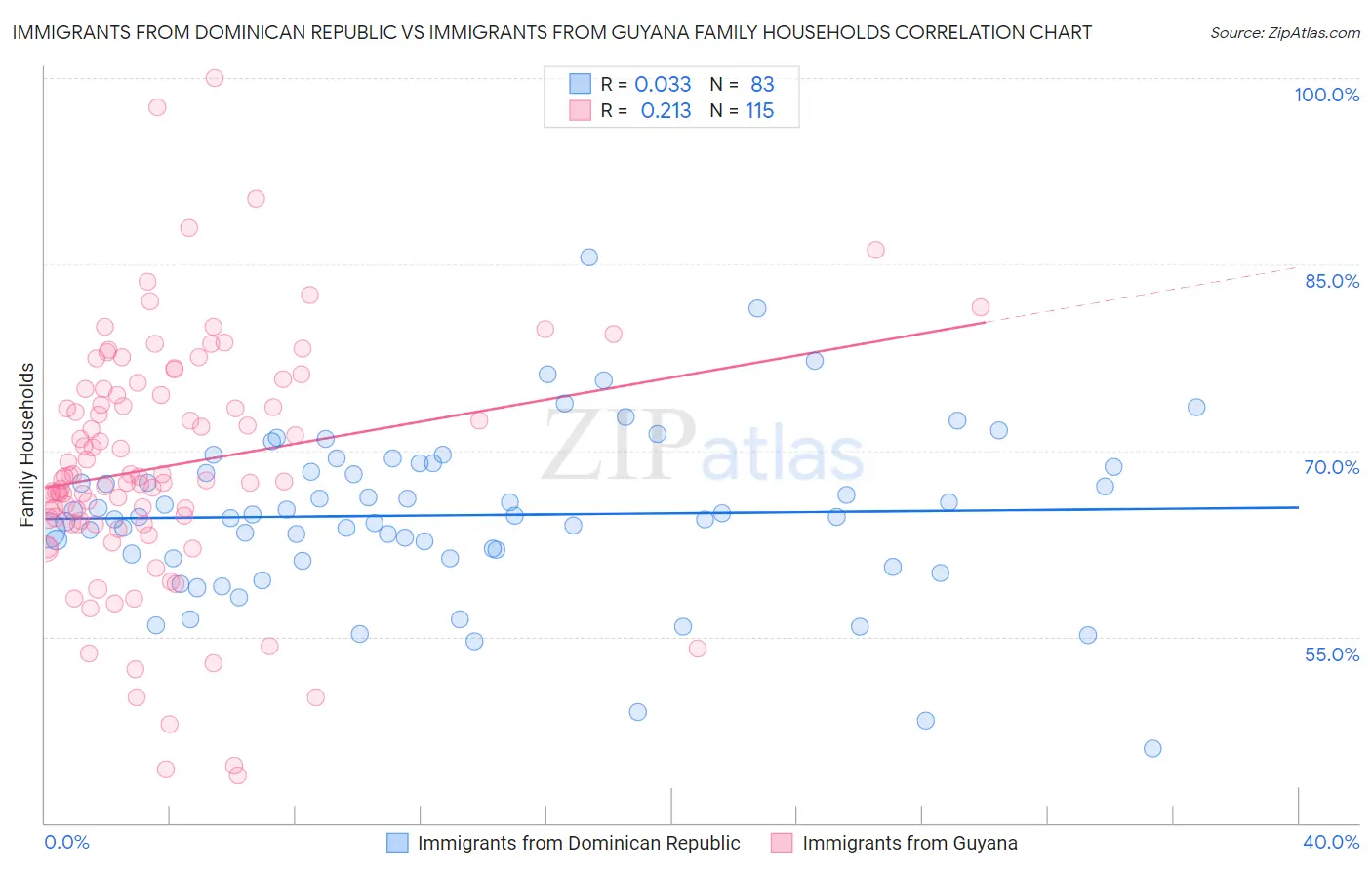 Immigrants from Dominican Republic vs Immigrants from Guyana Family Households