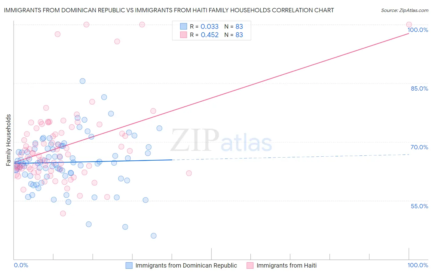 Immigrants from Dominican Republic vs Immigrants from Haiti Family Households