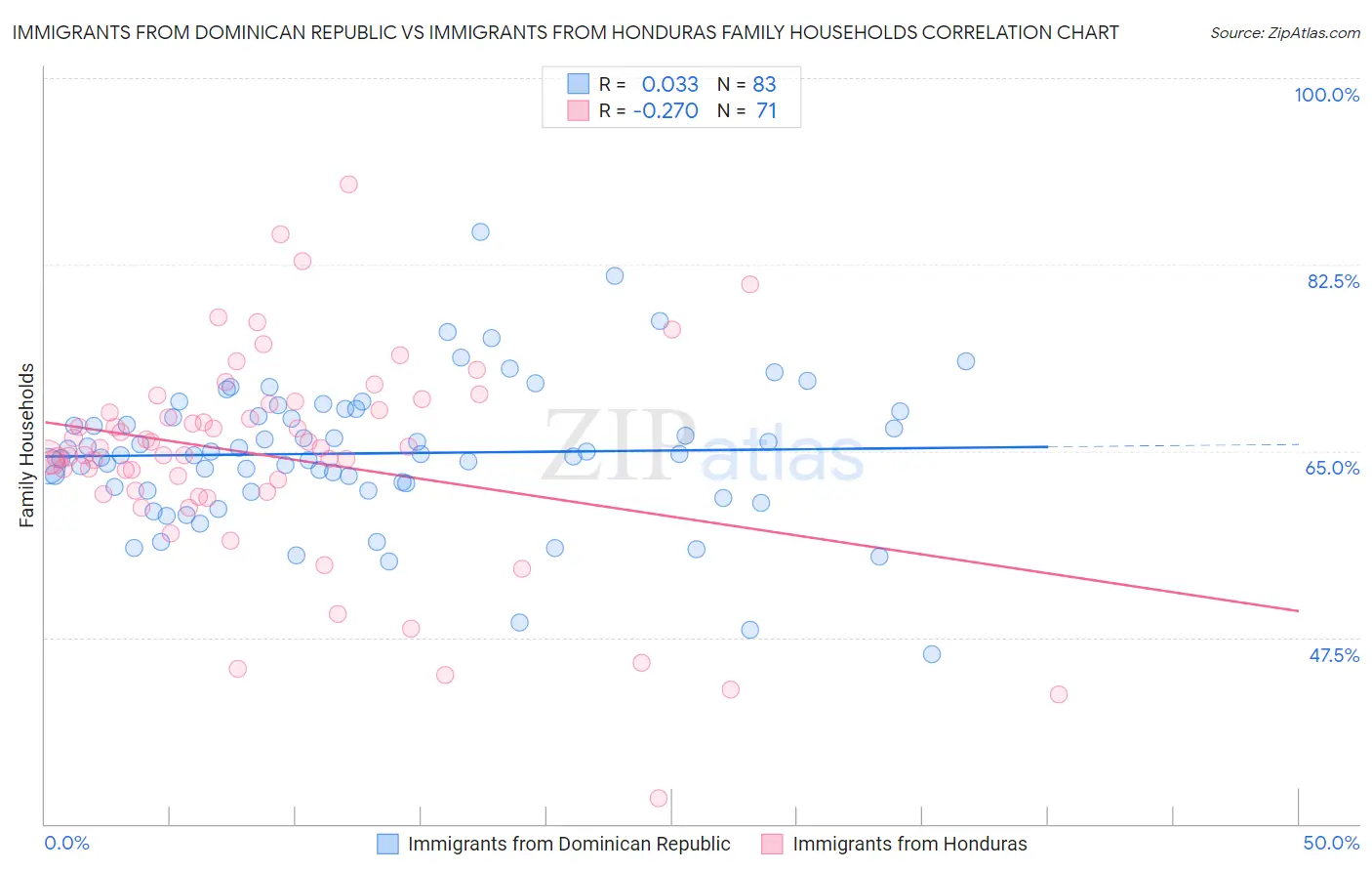 Immigrants from Dominican Republic vs Immigrants from Honduras Family Households