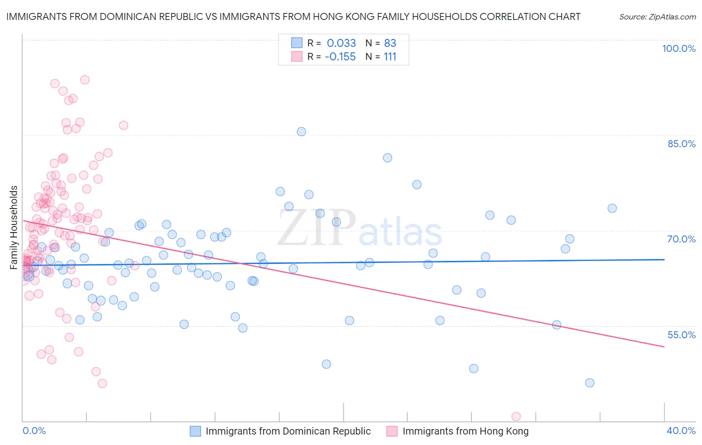 Immigrants from Dominican Republic vs Immigrants from Hong Kong Family Households