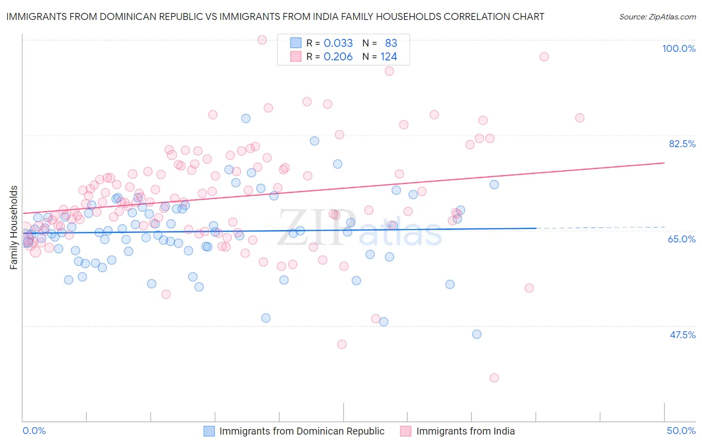 Immigrants from Dominican Republic vs Immigrants from India Family Households