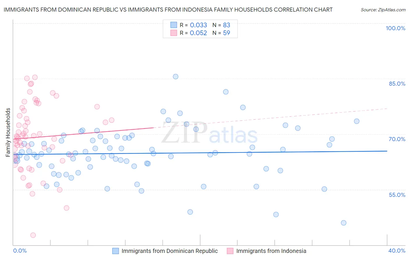 Immigrants from Dominican Republic vs Immigrants from Indonesia Family Households