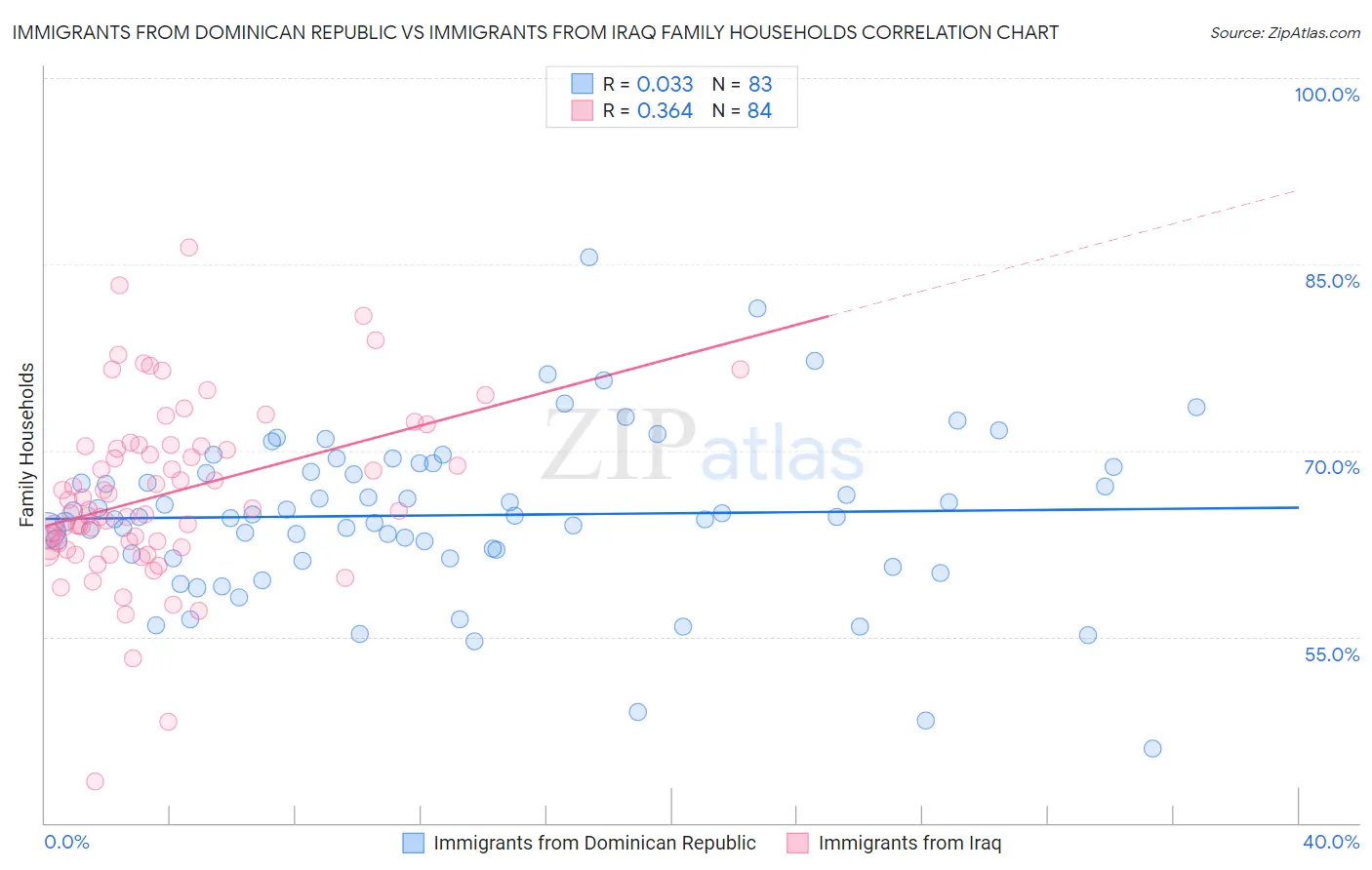 Immigrants from Dominican Republic vs Immigrants from Iraq Family Households