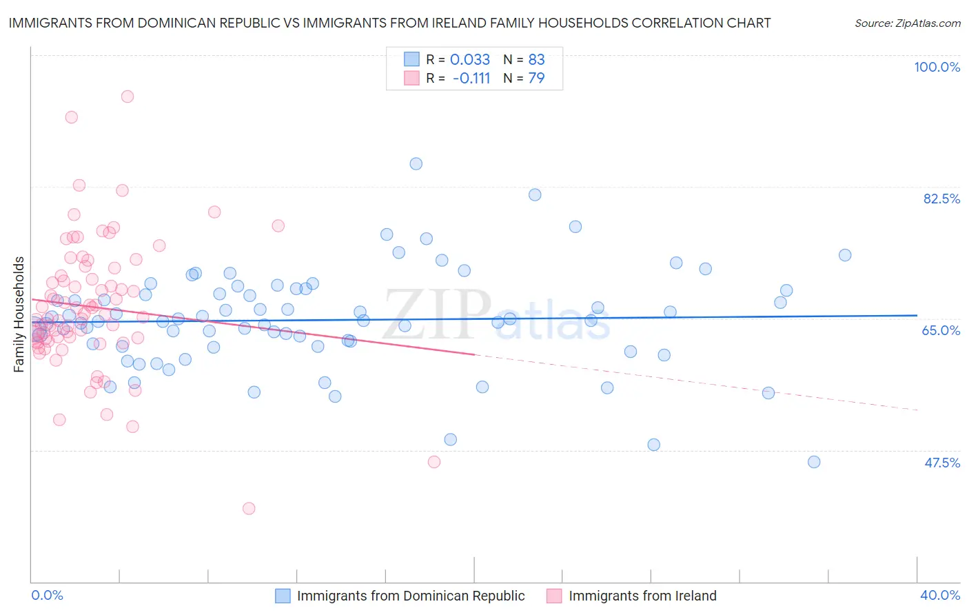 Immigrants from Dominican Republic vs Immigrants from Ireland Family Households