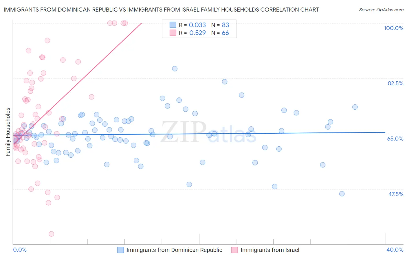 Immigrants from Dominican Republic vs Immigrants from Israel Family Households