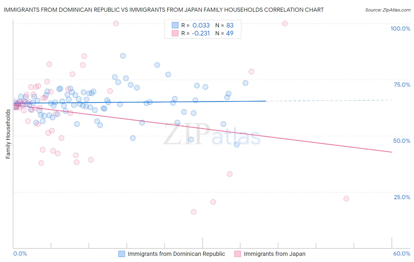 Immigrants from Dominican Republic vs Immigrants from Japan Family Households