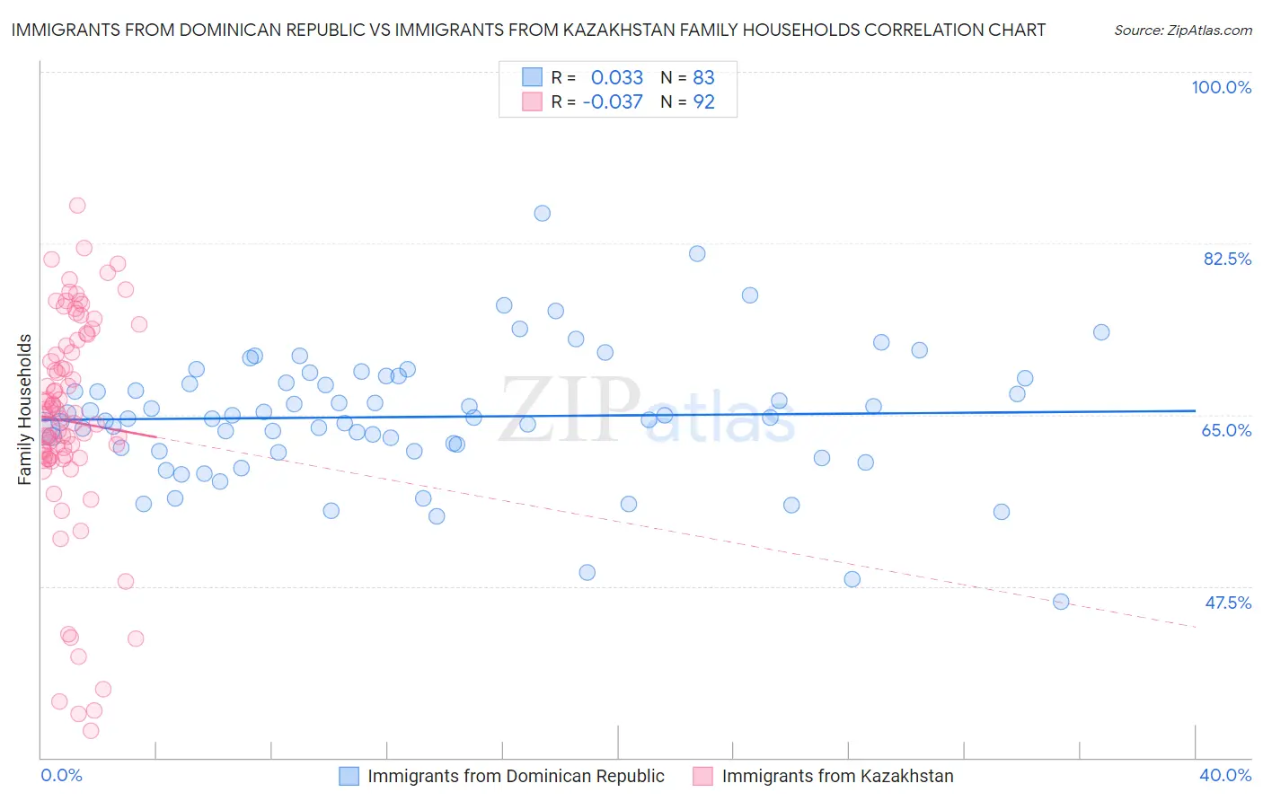 Immigrants from Dominican Republic vs Immigrants from Kazakhstan Family Households