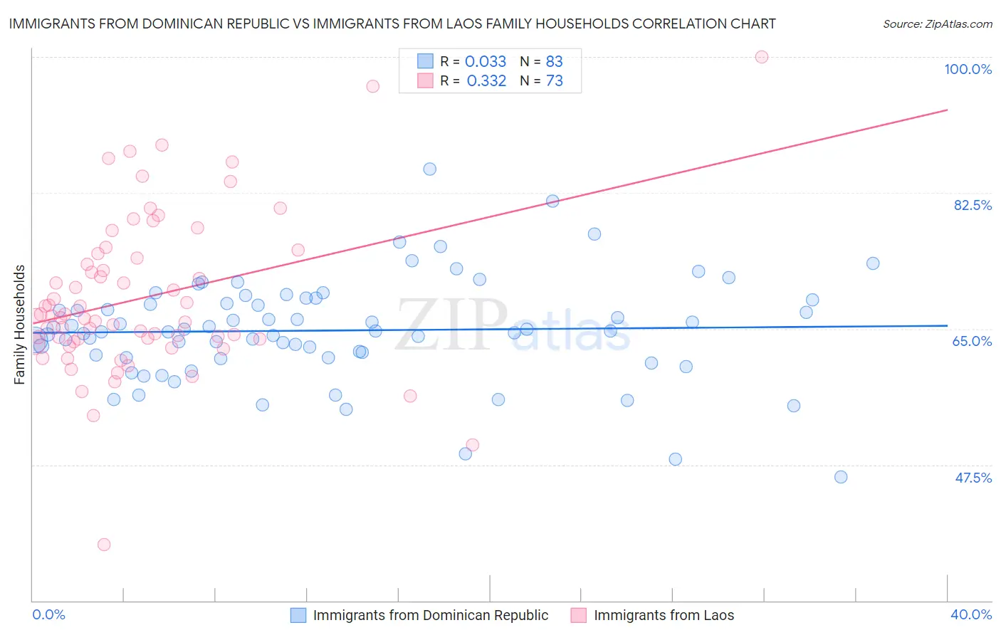 Immigrants from Dominican Republic vs Immigrants from Laos Family Households