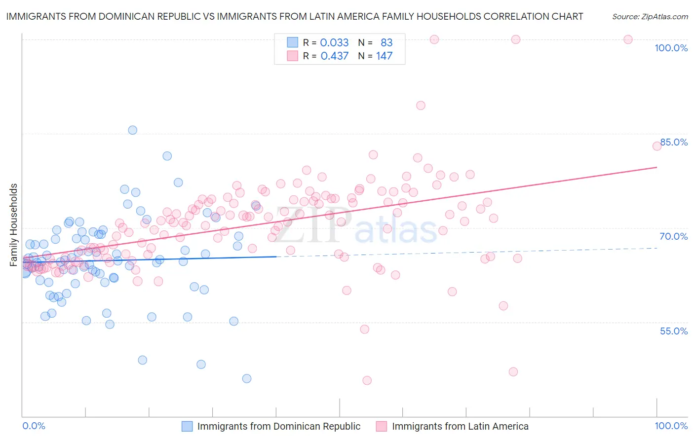 Immigrants from Dominican Republic vs Immigrants from Latin America Family Households