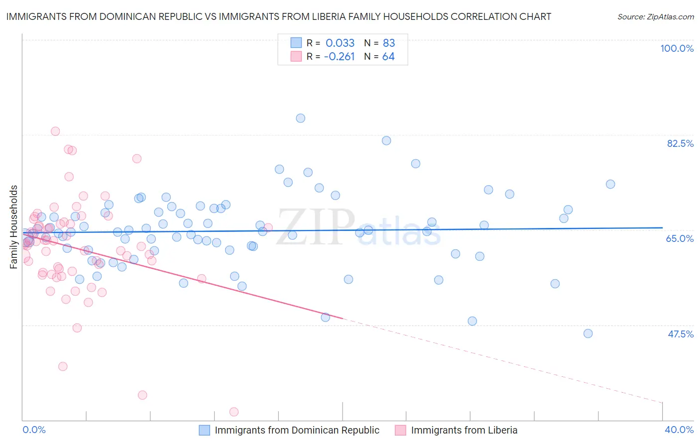 Immigrants from Dominican Republic vs Immigrants from Liberia Family Households