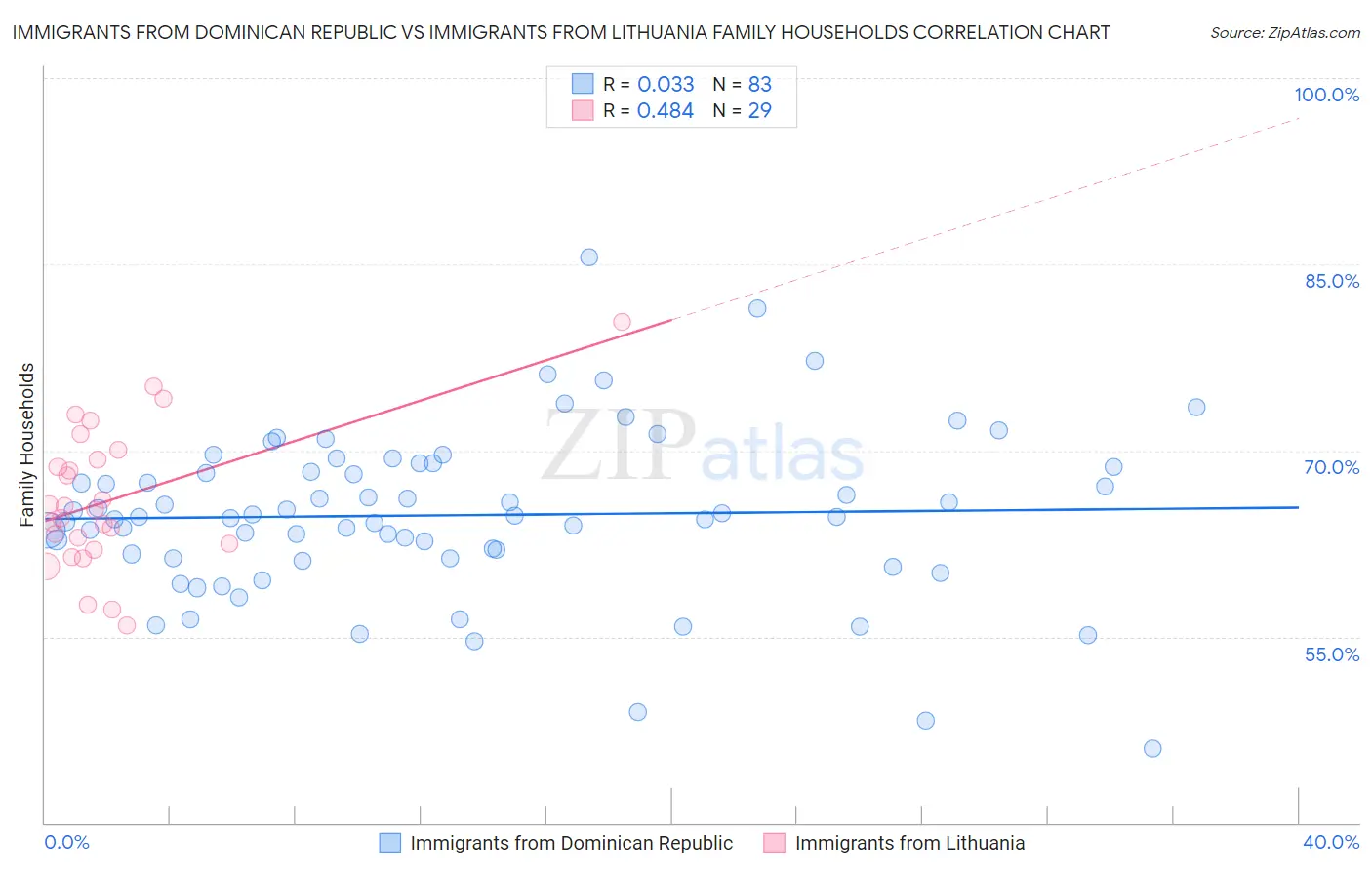 Immigrants from Dominican Republic vs Immigrants from Lithuania Family Households