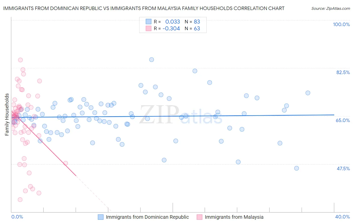 Immigrants from Dominican Republic vs Immigrants from Malaysia Family Households