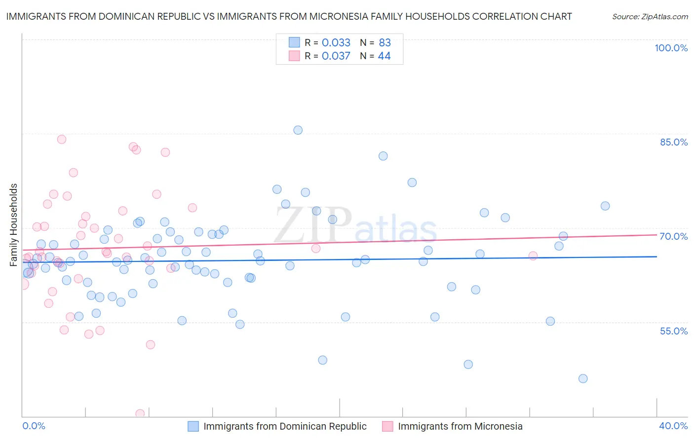 Immigrants from Dominican Republic vs Immigrants from Micronesia Family Households
