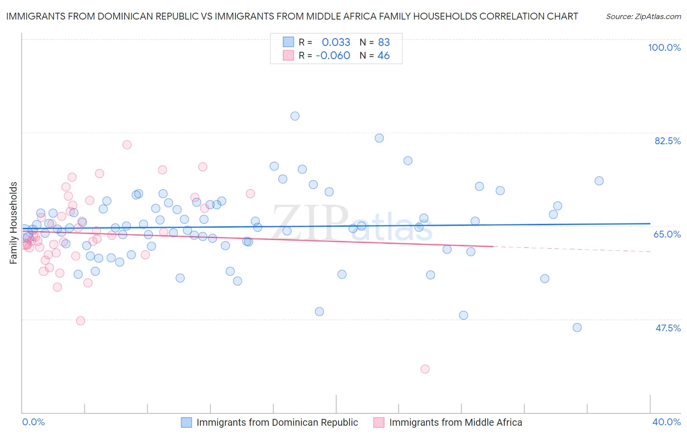 Immigrants from Dominican Republic vs Immigrants from Middle Africa Family Households