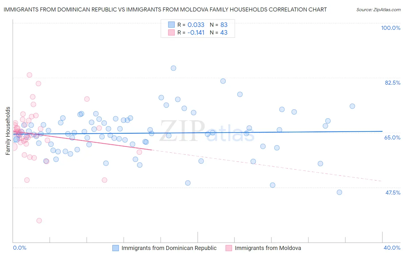 Immigrants from Dominican Republic vs Immigrants from Moldova Family Households